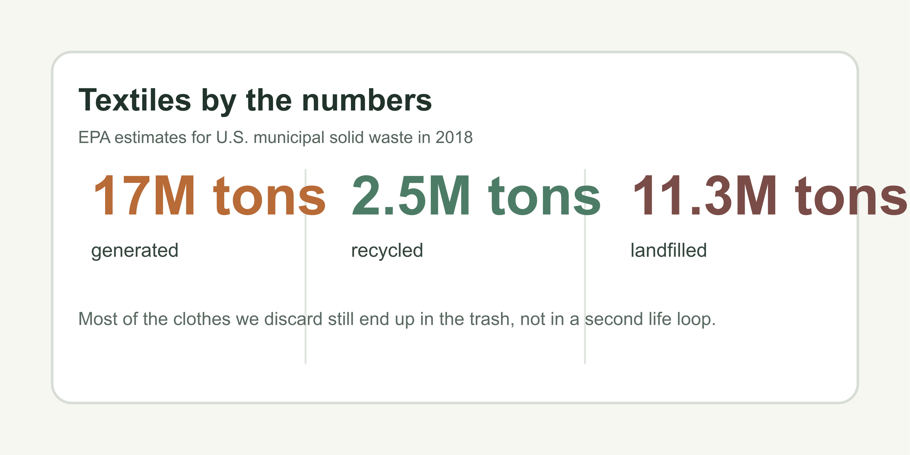 EPA textile waste snapshot showing generation, recycling, and landfilling estimates