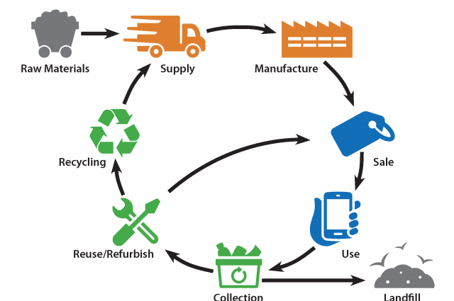 EPA lifecycle graphic showing how batteries move from raw materials to use, collection, and end of life