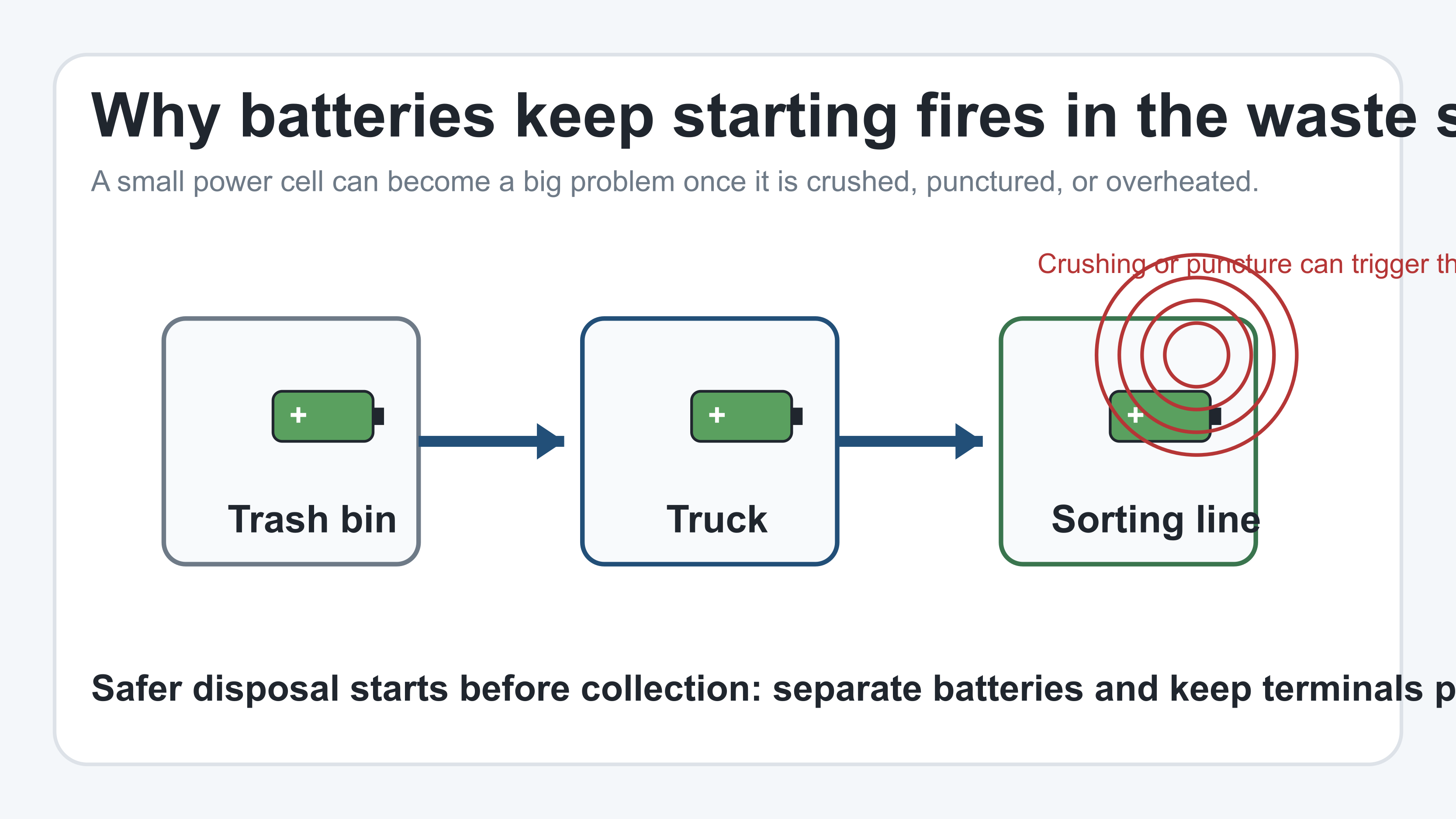 Waste Watch Wednesday: The tiny items causing outsized fires in the waste stream
